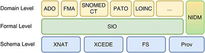 Extending XNAT Platform with an Incremental Semantic Framework